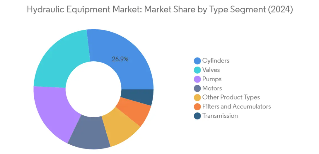 Market Analysis of Hydraulic Equipment Market: Chart for By Type